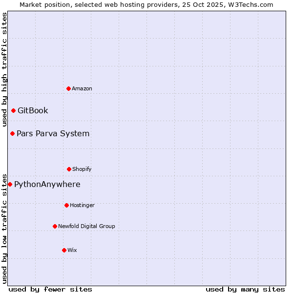 Market position of GitBook vs. Pars Parva System vs. PythonAnywhere