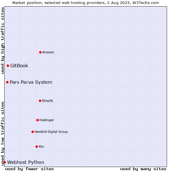 Market position of GitBook vs. Pars Parva System vs. Webhost Python