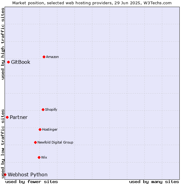 Market position of GitBook vs. Partner vs. Webhost Python