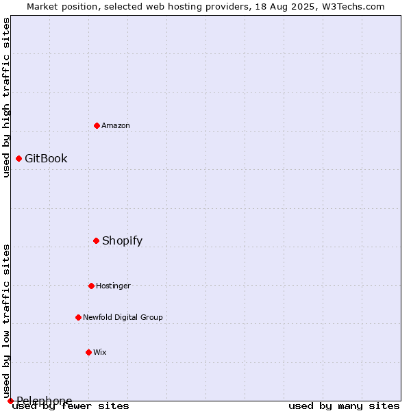 Market position of Shopify vs. GitBook vs. Pelephone