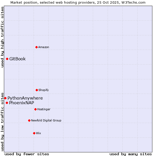 Market position of GitBook vs. PhoenixNAP vs. PythonAnywhere