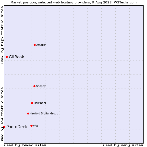 Market position of GitBook vs. PhotoDeck