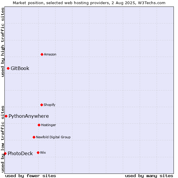 Market position of GitBook vs. PythonAnywhere vs. PhotoDeck
