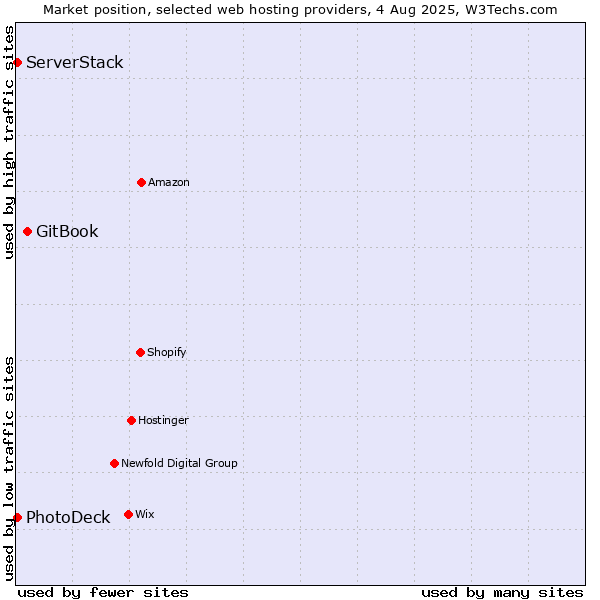 Market position of GitBook vs. ServerStack vs. PhotoDeck