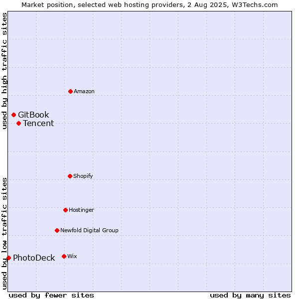 Market position of Tencent vs. GitBook vs. PhotoDeck