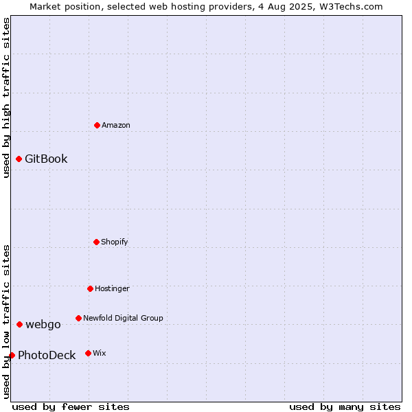 Market position of webgo vs. GitBook vs. PhotoDeck