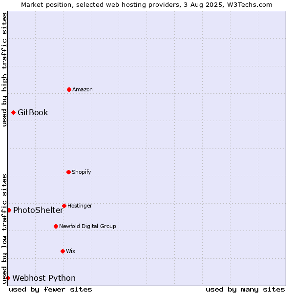 Market position of GitBook vs. PhotoShelter vs. Webhost Python