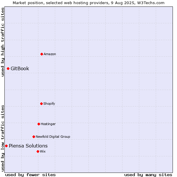 Market position of GitBook vs. Piensa Solutions
