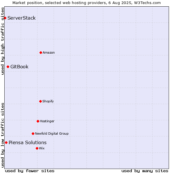 Market position of GitBook vs. Piensa Solutions vs. ServerStack