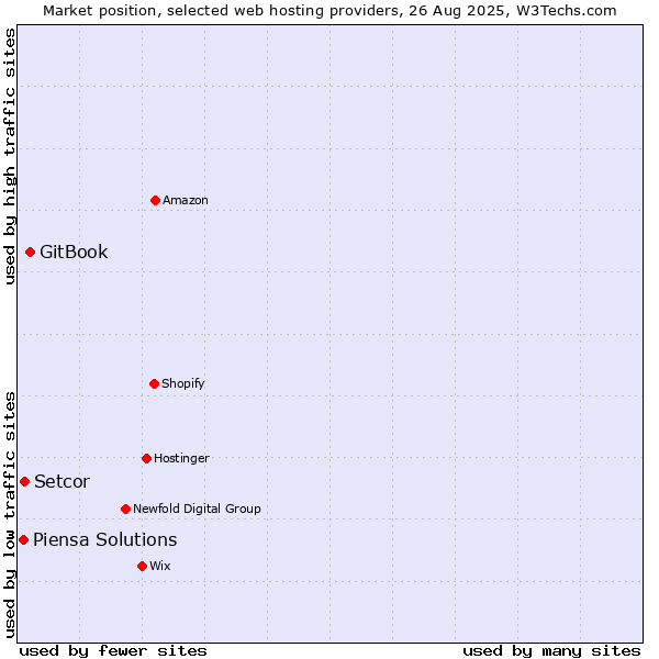 Market position of GitBook vs. Setcor vs. Piensa Solutions