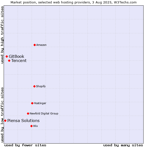 Market position of Tencent vs. GitBook vs. Piensa Solutions
