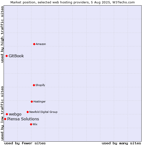 Market position of webgo vs. GitBook vs. Piensa Solutions