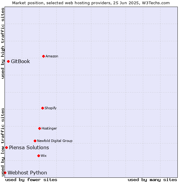 Market position of GitBook vs. Piensa Solutions vs. Webhost Python