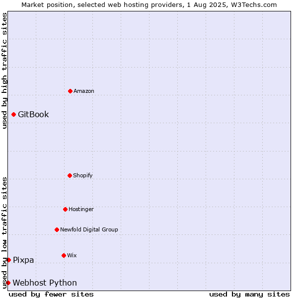 Market position of GitBook vs. Pixpa vs. Webhost Python