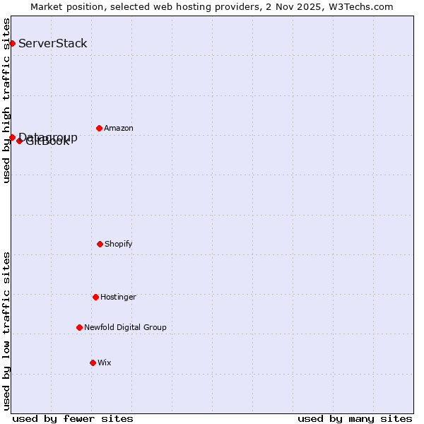 Market position of GitBook vs. ServerStack vs. Datagroup