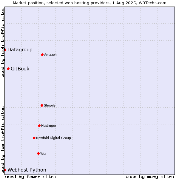 Market position of GitBook vs. Datagroup vs. Webhost Python