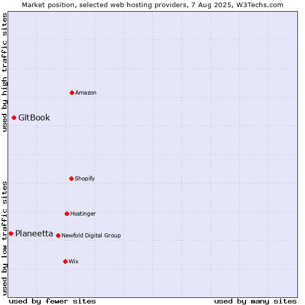 Market position of GitBook vs. Planeetta