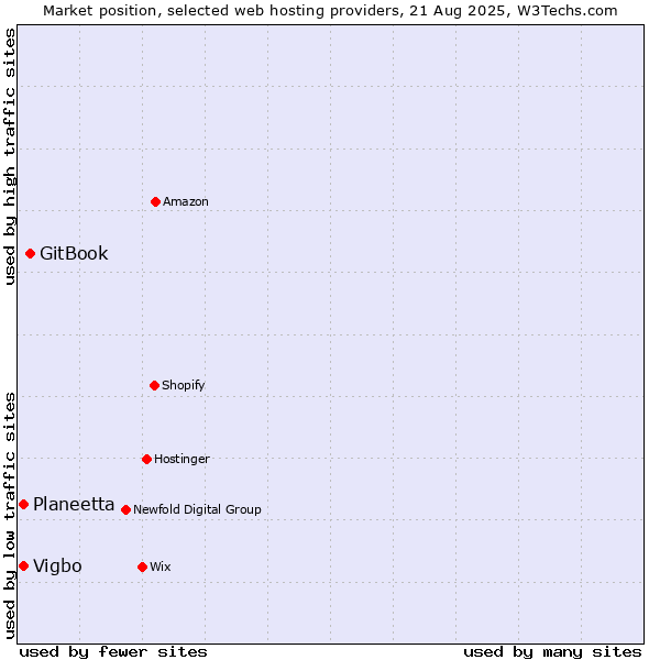 Market position of GitBook vs. Planeetta vs. Vigbo