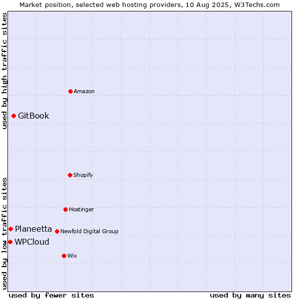 Market position of GitBook vs. Planeetta vs. WPCloud