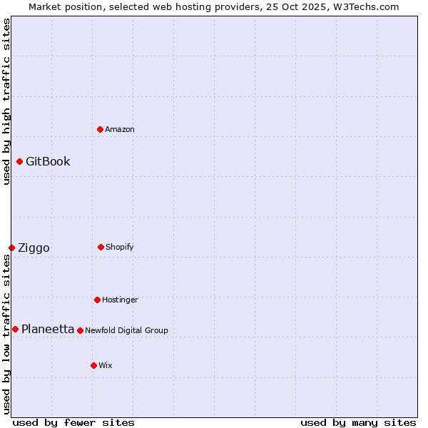 Market position of GitBook vs. Planeetta vs. Ziggo