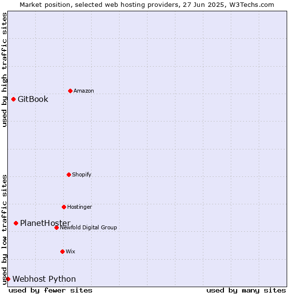 Market position of PlanetHoster vs. GitBook vs. Webhost Python
