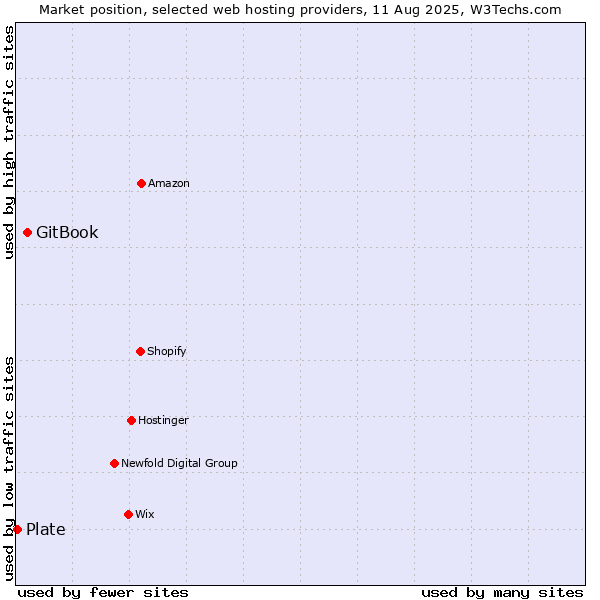Market position of GitBook vs. Plate