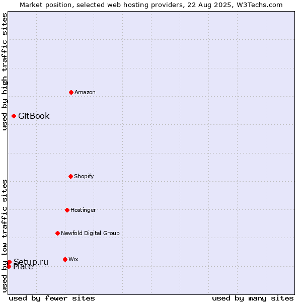 Market position of GitBook vs. Setup.ru vs. Plate