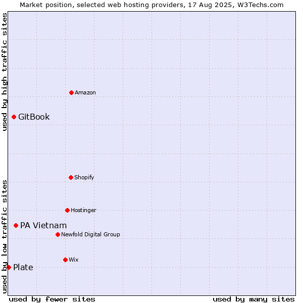 Market position of PA Vietnam vs. GitBook vs. Plate