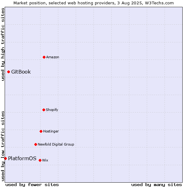 Market position of GitBook vs. PlatformOS