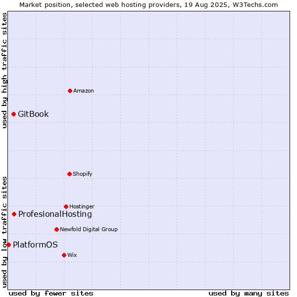 Market position of ProfesionalHosting vs. GitBook vs. PlatformOS