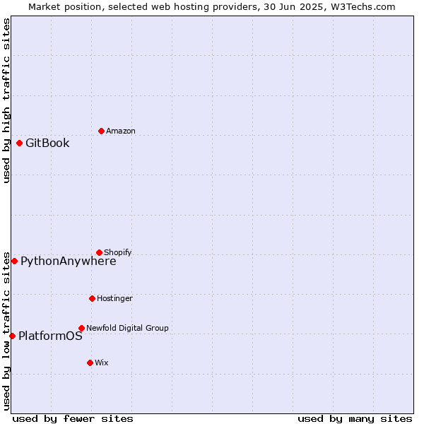 Market position of GitBook vs. PythonAnywhere vs. PlatformOS