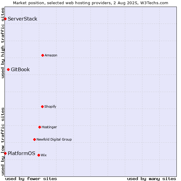 Market position of GitBook vs. PlatformOS vs. ServerStack
