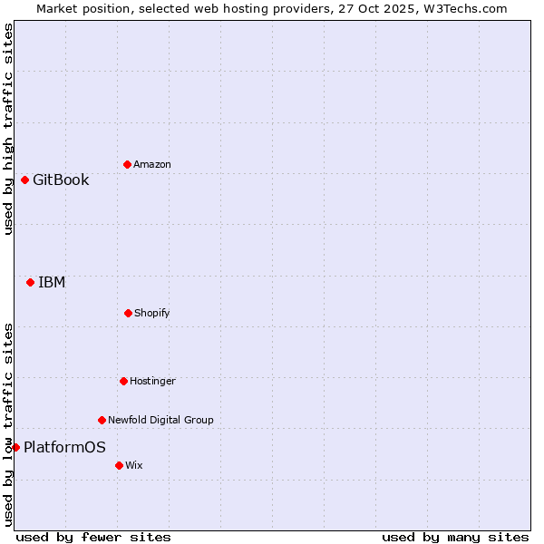 Market position of IBM vs. GitBook vs. PlatformOS