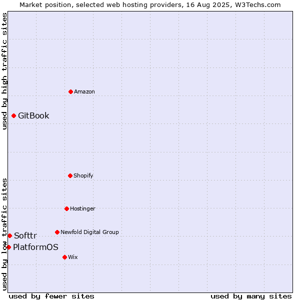 Market position of GitBook vs. Softtr vs. PlatformOS