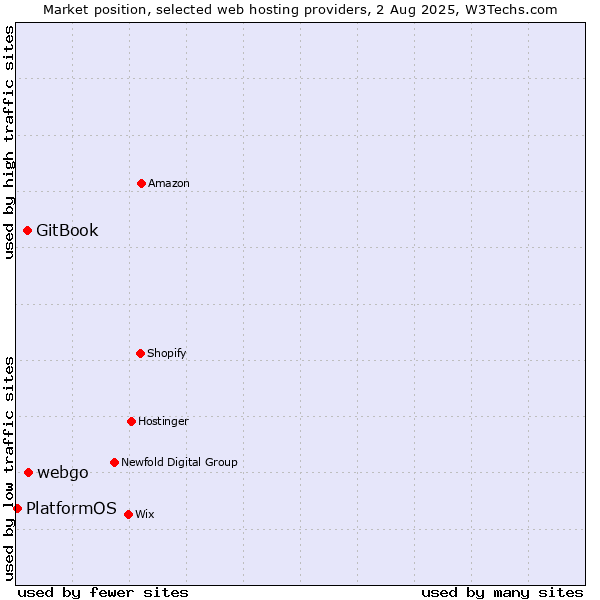 Market position of webgo vs. GitBook vs. PlatformOS