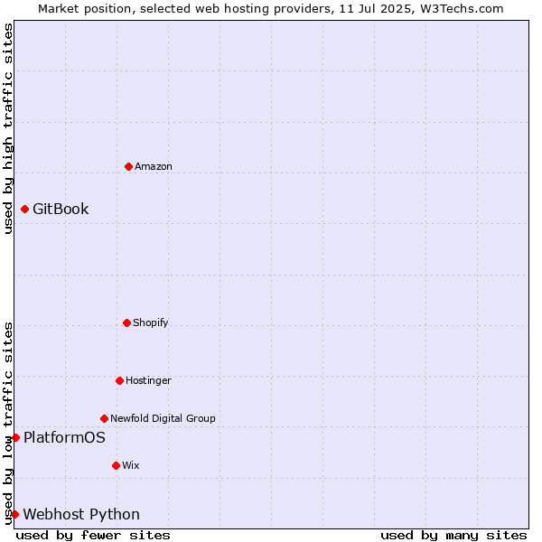 Market position of GitBook vs. PlatformOS vs. Webhost Python