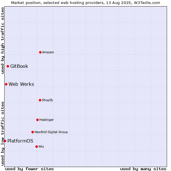 Market position of GitBook vs. Web Werks vs. PlatformOS