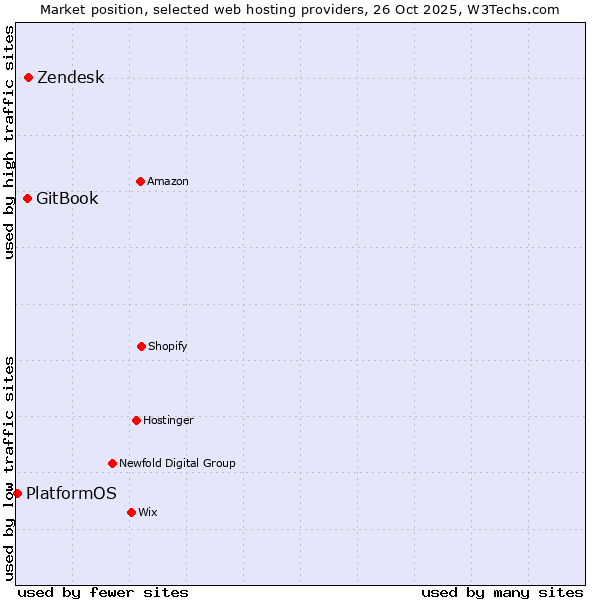 Market position of Zendesk vs. GitBook vs. PlatformOS