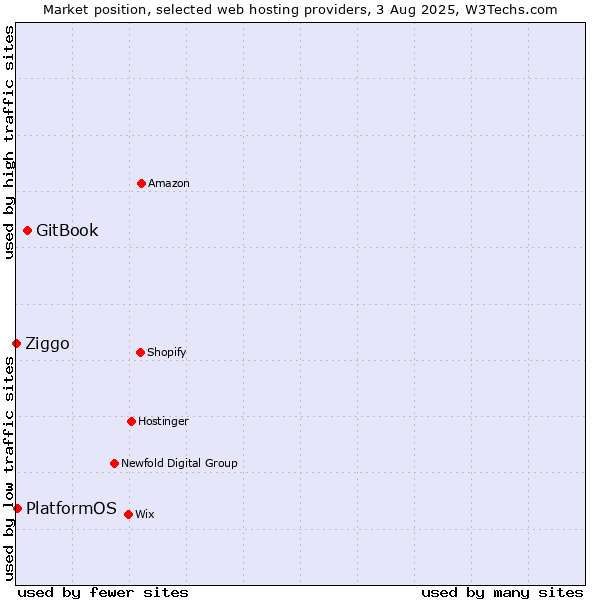 Market position of GitBook vs. PlatformOS vs. Ziggo