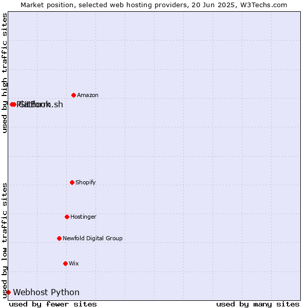 Market position of GitBook vs. Platform.sh vs. Webhost Python