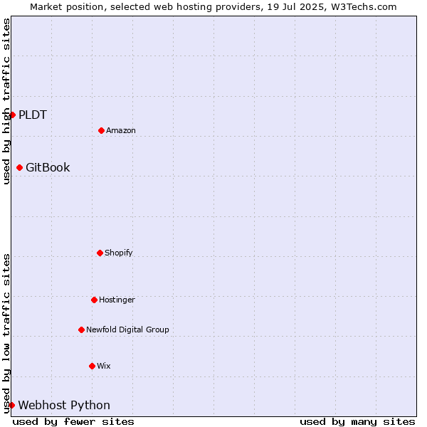 Market position of GitBook vs. PLDT vs. Webhost Python