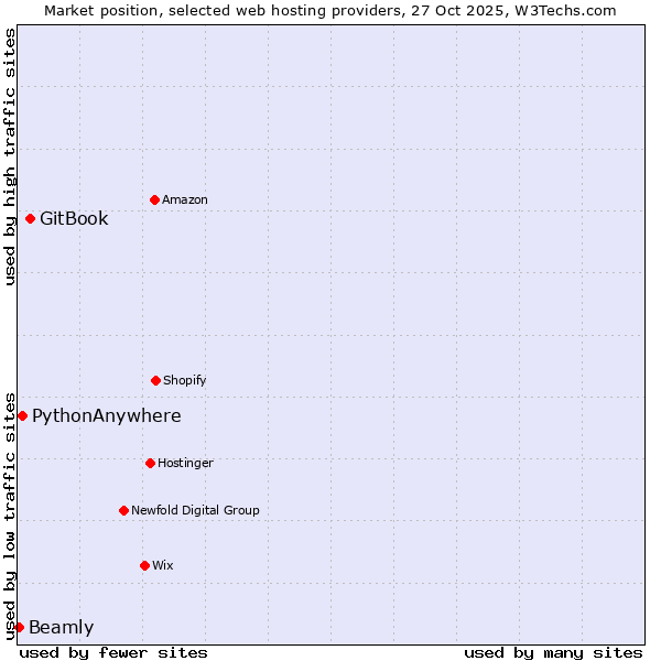 Market position of GitBook vs. PythonAnywhere vs. Beamly