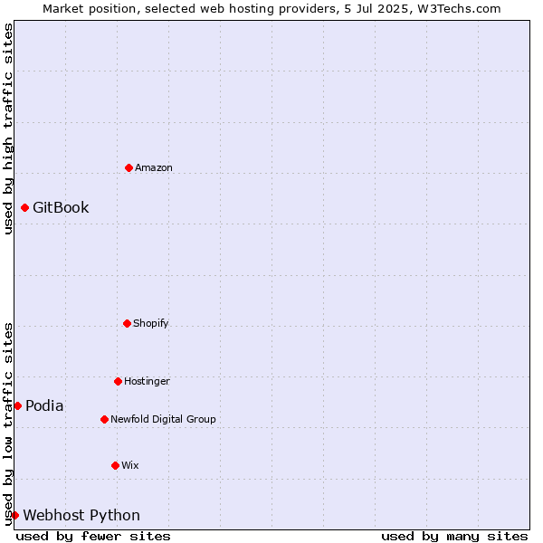 Market position of GitBook vs. Podia vs. Webhost Python