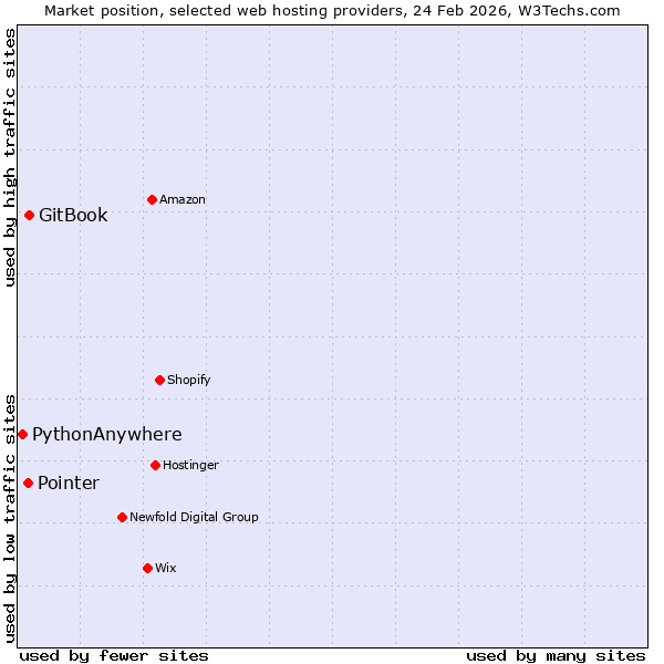 Market position of GitBook vs. Pointer vs. PythonAnywhere