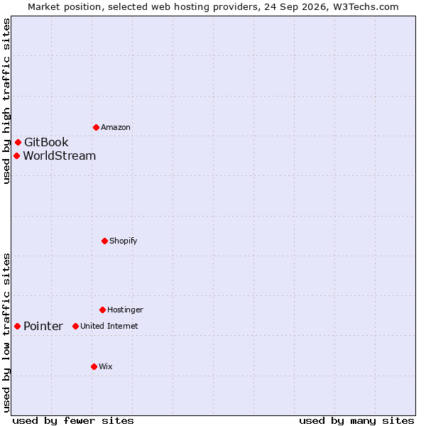 Market position of GitBook vs. Pointer vs. WorldStream