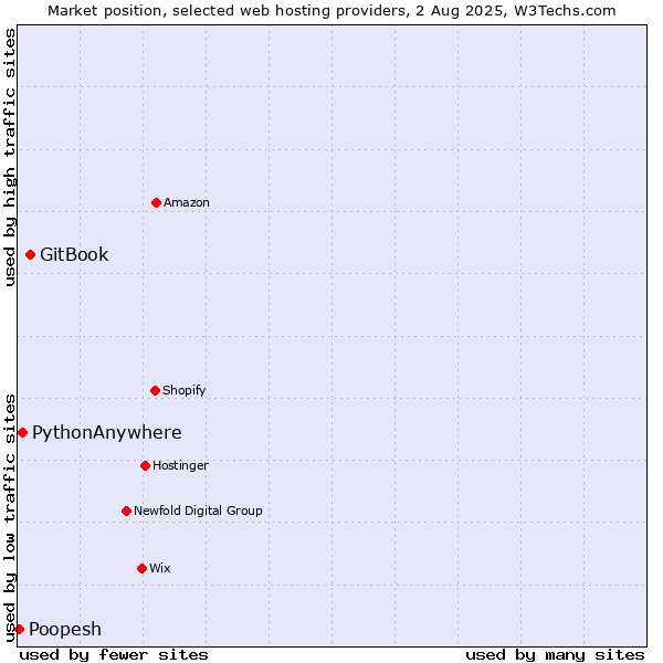 Market position of GitBook vs. PythonAnywhere vs. Poopesh