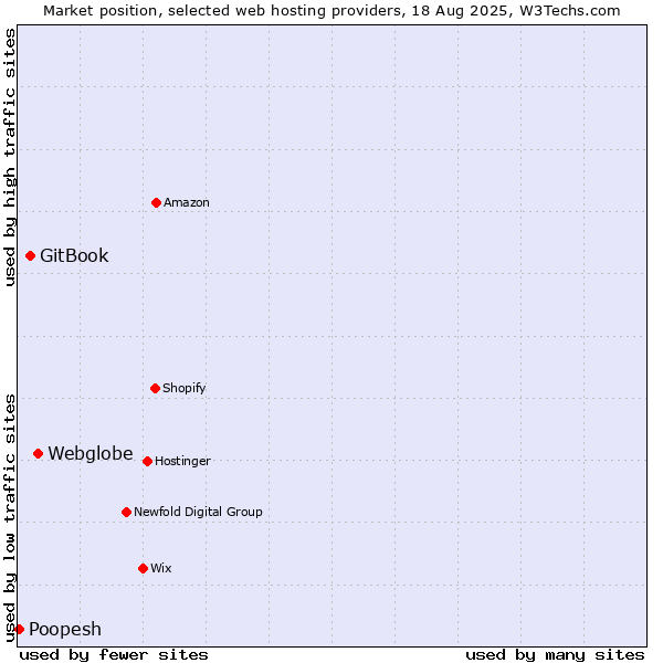 Market position of Webglobe vs. GitBook vs. Poopesh