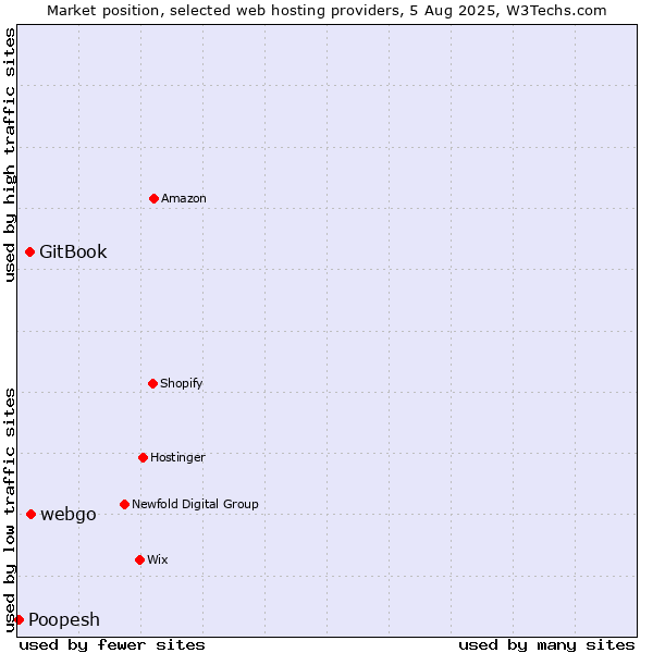 Market position of webgo vs. GitBook vs. Poopesh