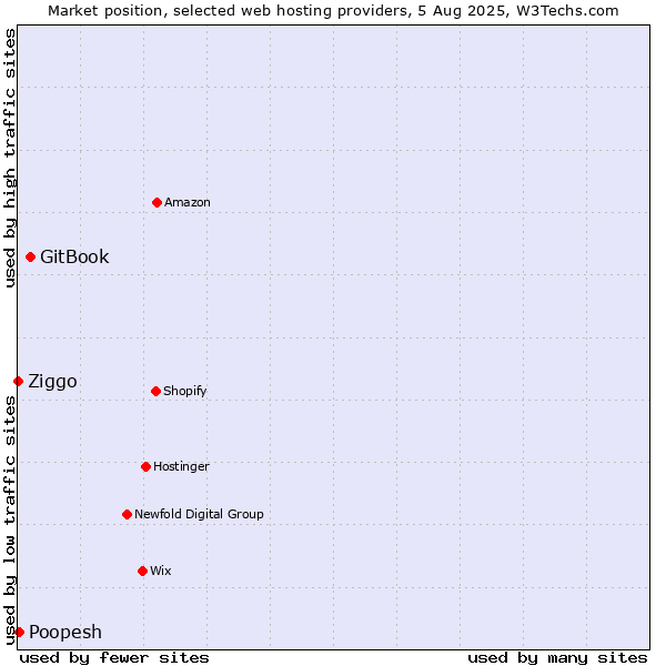 Market position of GitBook vs. Poopesh vs. Ziggo
