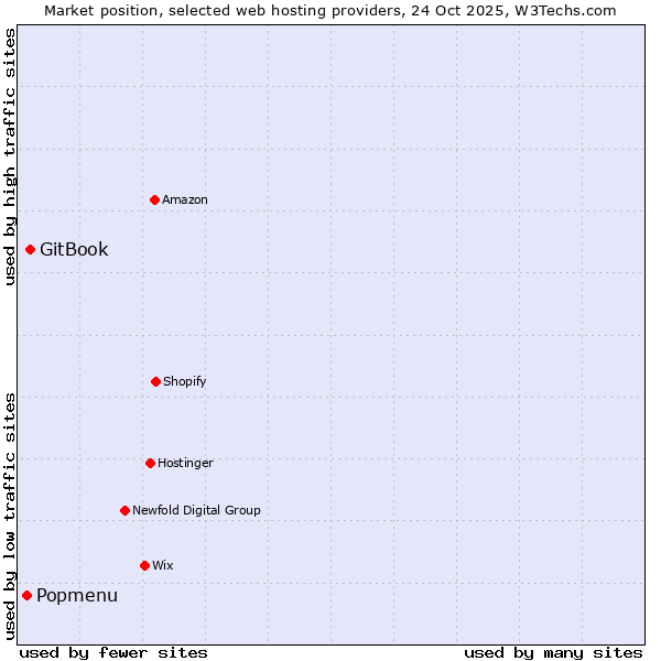 Market position of GitBook vs. Popmenu